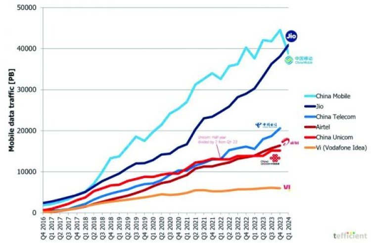 डेटा खपत में चाइना मोबाइल को पछाड़ रिलायंस दुनिया का सबसे बड़ा मोबाइल ऑपरेटर-जियो