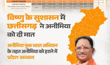 छत्तीसगढ़ सरकार ने बच्चों और महिलाओं को एनीमिया मुक्त बनाने में अभूतपूर्व सफलता हासिल.