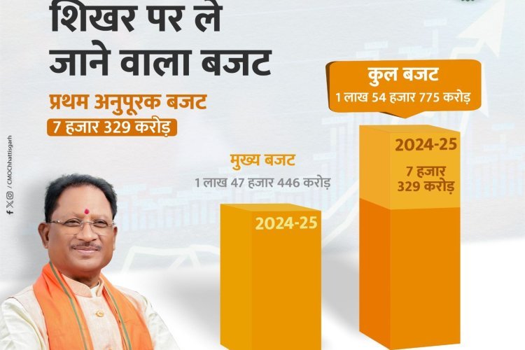 विकसित छत्तीसगढ़ के निर्माण में केंद्रीय बजट के प्रावधान महत्वपूर्ण हैं।