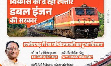 विष्णु सरकार छत्तीसगढ़ के विकास को रफ्तार दे रही है।