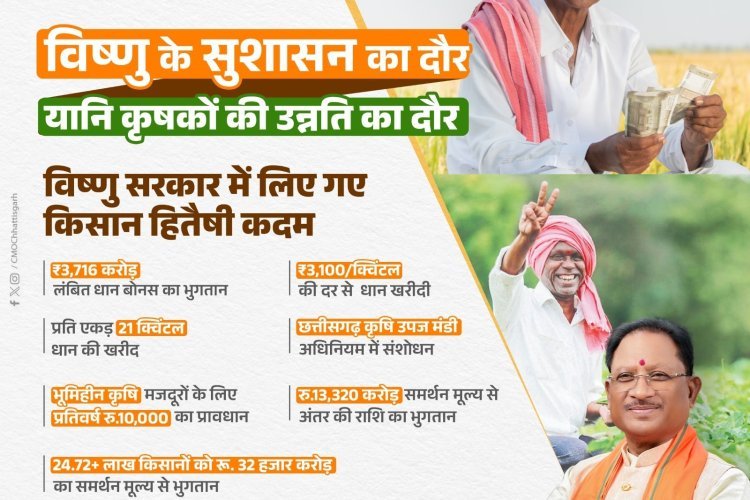 विष्णु के सुशासन का दौर किसान कल्याण की नई गाथा लिख रहा है।