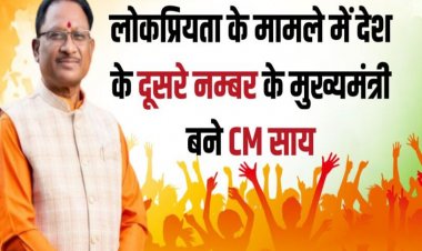 लोकप्रियता के मामले में देश के दूसरे नम्बर के मुख्यमंत्री बने CM साय, इंडिया टुडे–MOTN सर्वे में 41.9% जनता का विश्वास