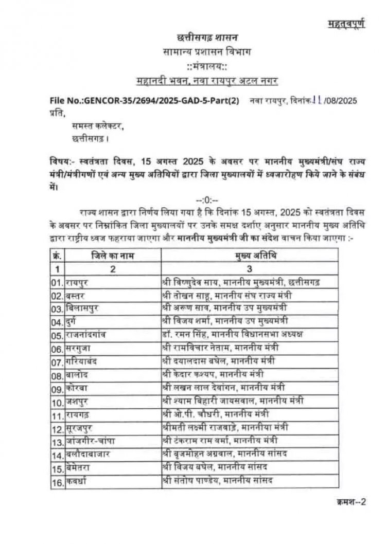 स्वतंत्रता दिवस पर सीएम विष्णु देव साय रायपुर, और केन्द्रीय राज्यमंत्री तोखन साहू बस्तर में झंडा फहराएंगे।