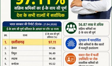 मनरेगा श्रमिकों की ई- के वाय सी में छत्तीसगढ़ देश में अव्वल