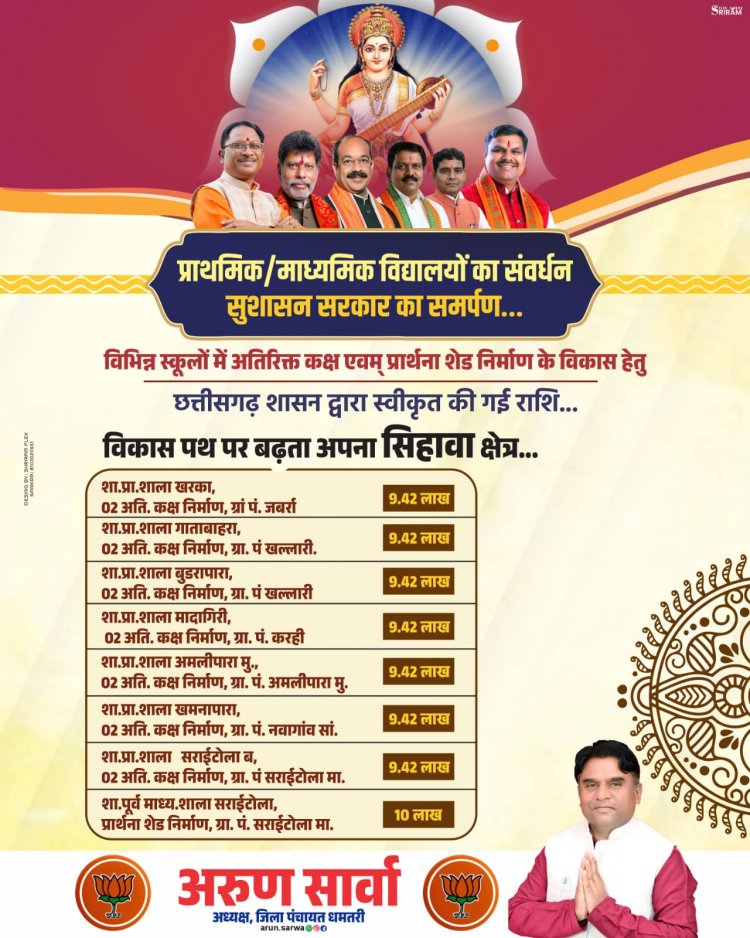 CG : जिला पंचायत अध्यक्ष अरुण सार्वा की अनुशंसा पर विभिन्न स्कूलों में विकास कार्य,शिक्षा व्यवस्था को मिलेगा मजबूती...