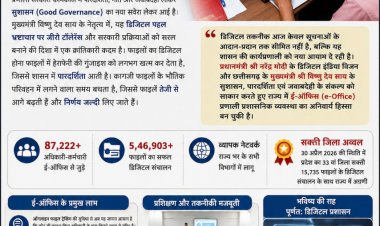 'ई-ऑफिस का विस्तार: छत्तीसगढ़ की प्रशासनिक कार्यसंस्कृति में डिजिटल क्रांति का आगाज'