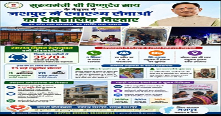 स्वास्थ्य सेवाओं का विस्तार : जशपुर में हर गांव तक पहुंच रही बेहतर इलाज की सुविधा