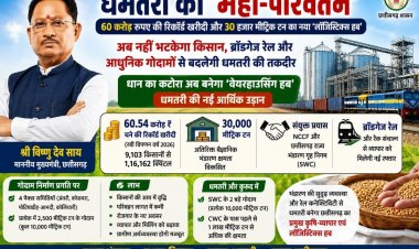  ​धमतरी का 'महा-परिवर्तन': 60 करोड़ रुपए की रिकॉर्ड खरीदी और 30 हजार मीट्रिक टन का नया 'लॉजिस्टिक्स हब'