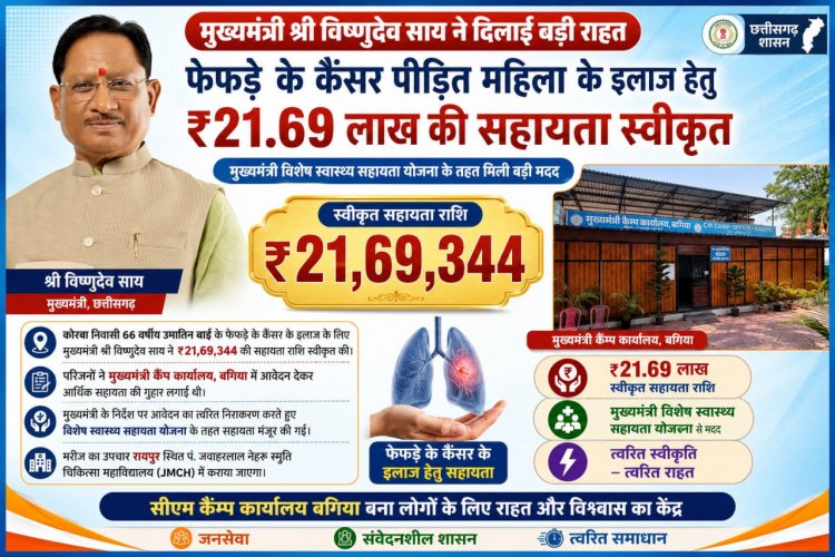 मुख्यमंत्री  विष्णुदेव साय ने कैंसर पीड़ित महिला के उपचार हेतु स्वीकृत की 21.69 लाख रुपये की सहायता