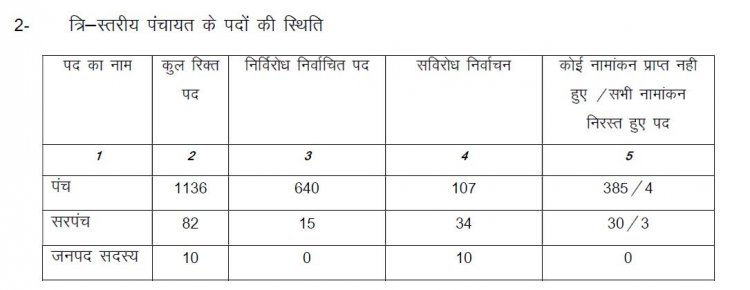 नगरीय निकायों एवं त्रि-स्तरीय पंचायतों के आम/उप निर्वाचन हेतु मतगणना शांतिपूर्ण संपन्न एवं परिणाम घोषित