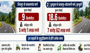जशपुर जिले में सड़क सुदृढ़ीकरण को मिली बड़ी गति, 12.63 करोड़ स्वीकृत